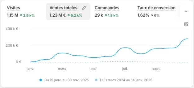 Dashboard Théo & Amir